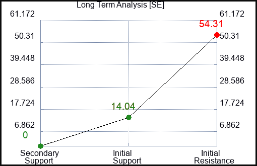SE Long Term Analysis for January 13 2023 SE Long Term Analysis for January 13 2023