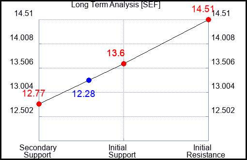 SEF Long Term Analysis for January 13 2023