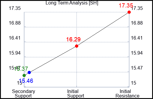 SH Long Term Analysis for January 13 2023 SH Long Term Analysis for January 13 2023