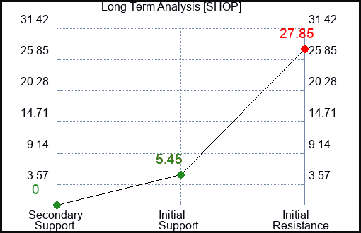SHOP Long Term Analysis for January 13 2023 SHOP Long Term Analysis for January 13 2023