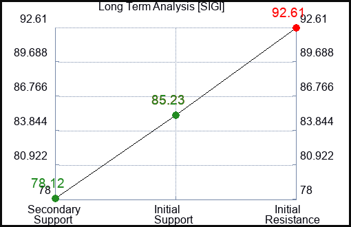 SIGI Long Term Analysis for January 13 2023 SIGI Long Term Analysis for January 13 2023