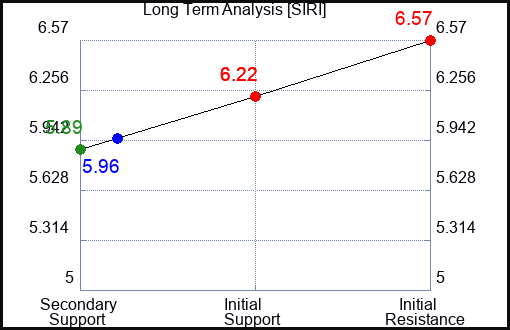 SIRI Long Term Analysis for January 13 2023 SIRI Long Term Analysis for January 13 2023