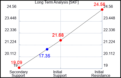 SKF Long Term Analysis for January 13 2023