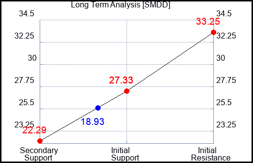 SMDD Long Term Analysis for January 13 2023 SMDD Long Term Analysis for January 13 2023