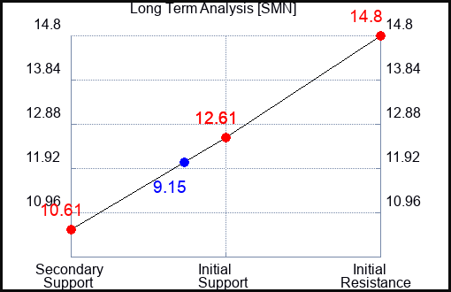 SMN Long Term Analysis for January 13 2023 SMN Long Term Analysis for January 13 2023