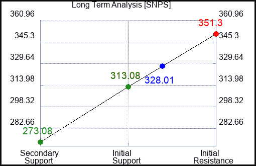 SNPS Long Term Analysis for January 13 2023 SNPS Long Term Analysis for January 13 2023