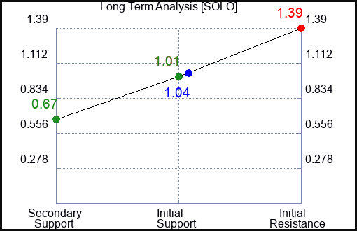 SOLO Long Term Analysis for January 13 2023 SOLO Long Term Analysis for January 13 2023
