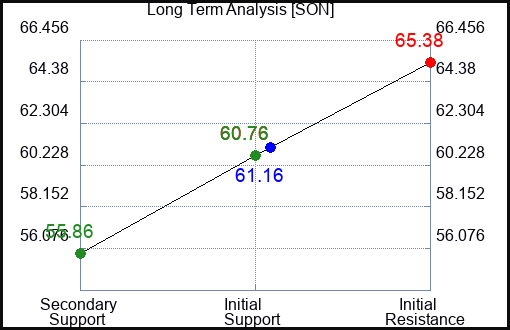 SON Long Term Analysis for January 13 2023 SON Long Term Analysis for January 13 2023