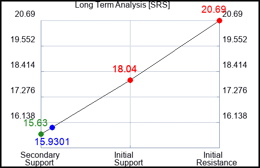 SRS Long Term Analysis for January 13 2023 SRS Long Term Analysis for January 13 2023