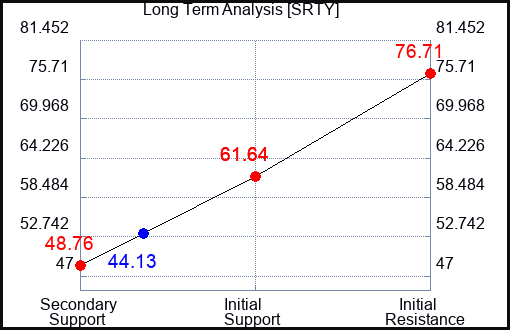 SRTY Long Term Analysis for January 13 2023 SRTY Long Term Analysis for January 13 2023