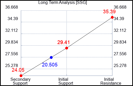 SSG Long Term Analysis for January 13 2023 SSG Long Term Analysis for January 13 2023