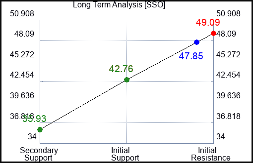 SSO Long Term Analysis for January 13 2023 SSO Long Term Analysis for January 13 2023