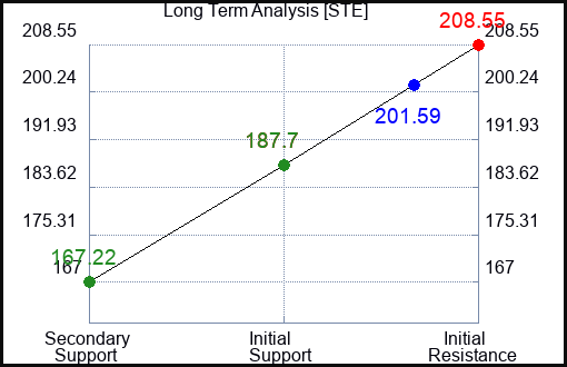 STE Long Term Analysis for January 13 2023 STE Long Term Analysis for January 13 2023