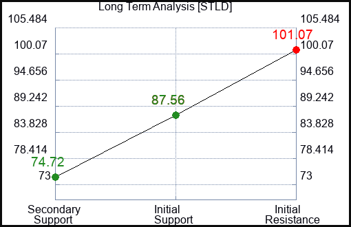STLD Long Term Analysis for January 13 2023 STLD Long Term Analysis for January 13 2023