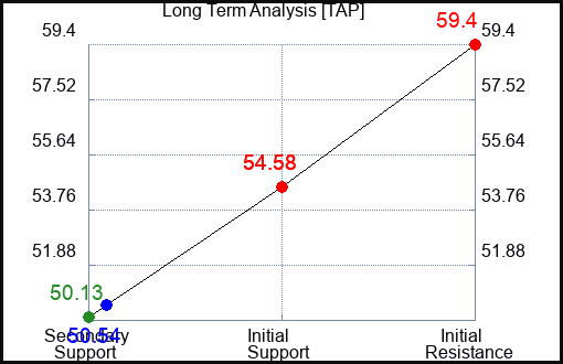 TAP Long Term Analysis for January 13 2023 TAP Long Term Analysis for January 13 2023