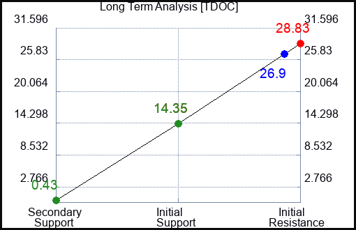 TDOC Long Term Analysis for January 13 2023 TDOC Long Term Analysis for January 13 2023