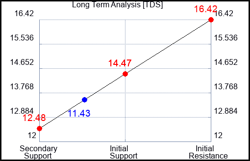 TDS Long Term Analysis for January 13 2023 TDS Long Term Analysis for January 13 2023
