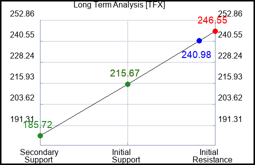 TFX Long Term Analysis for January 13 2023 TFX Long Term Analysis for January 13 2023