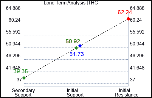 THC Long Term Analysis for January 13 2023 THC Long Term Analysis for January 13 2023