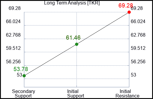 TKR Long Term Analysis for January 13 2023 TKR Long Term Analysis for January 13 2023