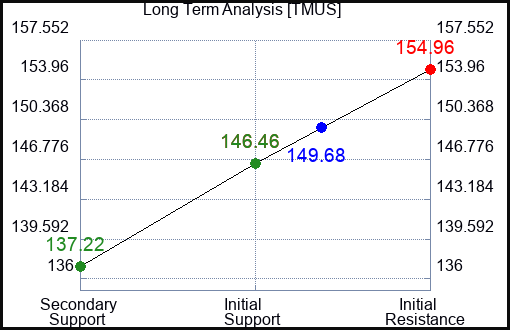 TMUS Long Term Analysis for January 13 2023