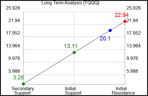 TQQQ Long Term Analysis for January 13 2023 TQQQ Long Term Analysis for January 13 2023