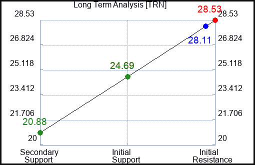 TRN Long Term Analysis for January 13 2023 TRN Long Term Analysis for January 13 2023