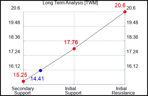 TWM Long Term Analysis for January 14 2023