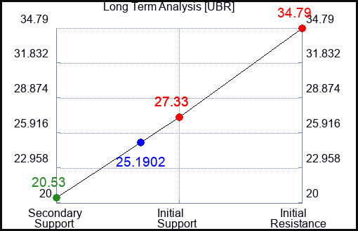 UBR Long Term Analysis for January 14 2023