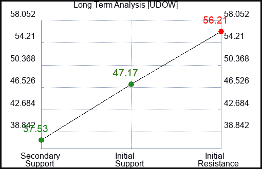 UDOW Long Term Analysis for January 14 2023