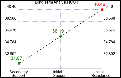UGI Long Term Analysis for January 14 2023 UGI Long Term Analysis for January 14 2023