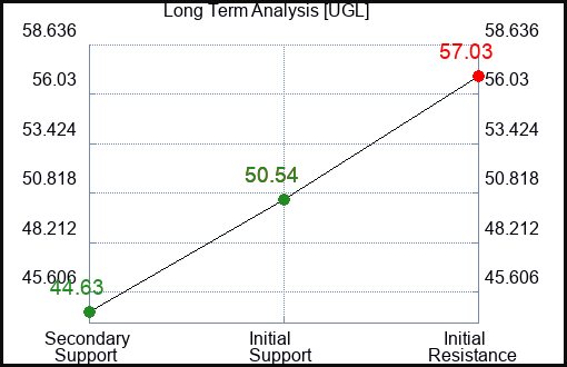UGL Long Term Analysis for January 14 2023 UGL Long Term Analysis for January 14 2023