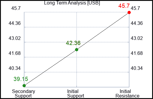 USB Long Term Analysis for January 14 2023 USB Long Term Analysis for January 14 2023