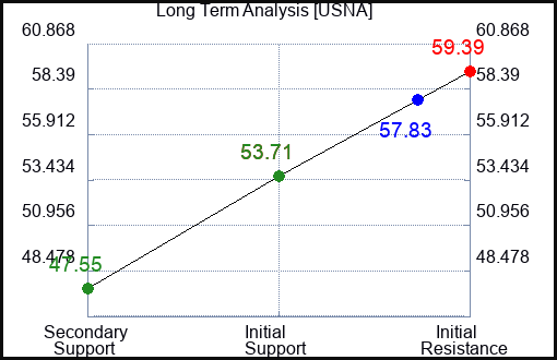 USNA Long Term Analysis for January 14 2023 USNA Long Term Analysis for January 14 2023