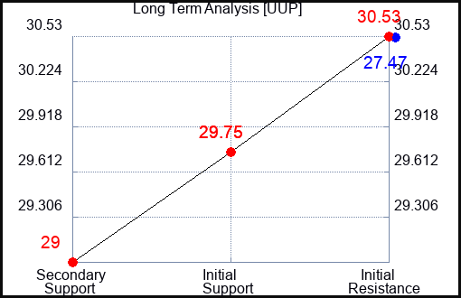 UUP Long Term Analysis for January 14 2023 UUP Long Term Analysis for January 14 2023