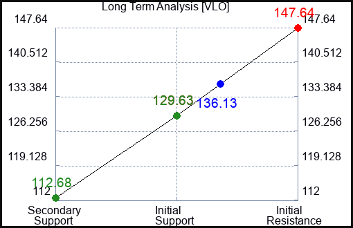 VLO Long Term Analysis for January 14 2023 VLO Long Term Analysis for January 14 2023