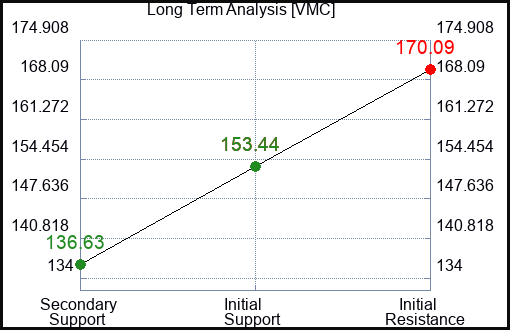 VMC Long Term Analysis for January 14 2023 VMC Long Term Analysis for January 14 2023