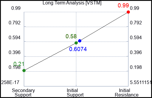 VSTM Long Term Analysis for January 14 2023 VSTM Long Term Analysis for January 14 2023