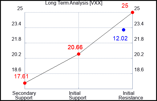 VXX Long Term Analysis for January 14 2023