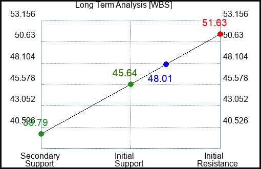 WBS Long Term Analysis for January 14 2023