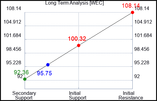 WEC Long Term Analysis for January 14 2023 WEC Long Term Analysis for January 14 2023