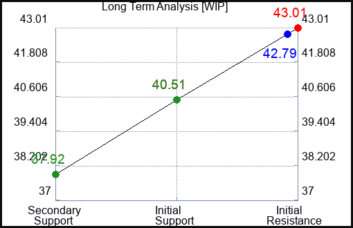 WIP Long Term Analysis for January 14 2023 WIP Long Term Analysis for January 14 2023