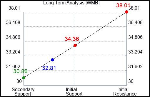 WMB Long Term Analysis for January 14 2023 WMB Long Term Analysis for January 14 2023