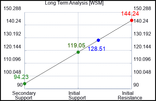 WSM Long Term Analysis for January 14 2023 WSM Long Term Analysis for January 14 2023