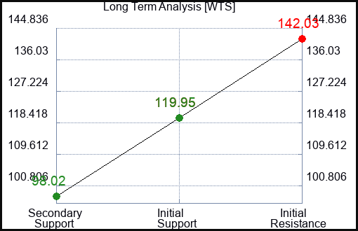 WTS Long Term Analysis for January 14 2023 WTS Long Term Analysis for January 14 2023