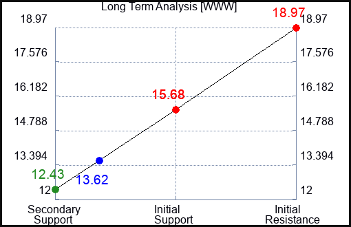 WWW Long Term Analysis for January 14 2023 WWW Long Term Analysis for January 14 2023