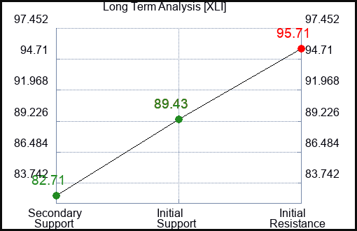 XLI Long Term Analysis for January 14 2023 XLI Long Term Analysis for January 14 2023