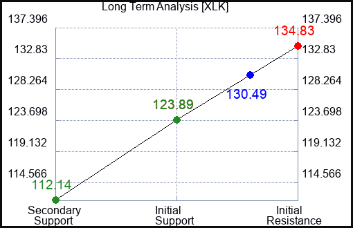 XLK Long Term Analysis for January 14 2023 XLK Long Term Analysis for January 14 2023