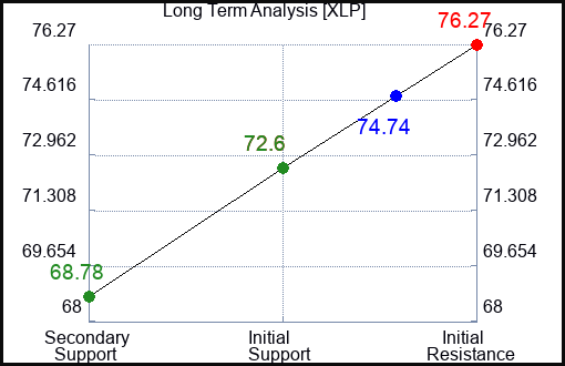 XLP Long Term Analysis for January 14 2023 XLP Long Term Analysis for January 14 2023