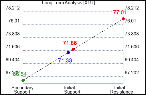 XLU Long Term Analysis for January 14 2023 XLU Long Term Analysis for January 14 2023